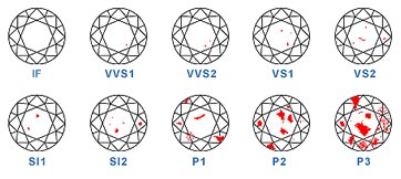 Stopnie czystości diamentów